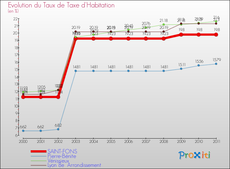 Evolution du taux de la taxe d'habitation pour SAINT-FONS et les communes proches Comparaison des taux de la taxe d'habitation pour SAINT-FONS et les communes voisines