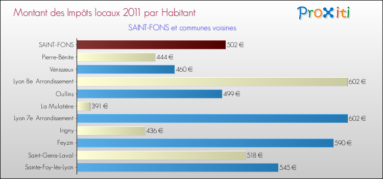Montant des impôts locaux par Habitant pour SAINT-FONS et les communes proches Comparaison des impôts locaux par habitant pour SAINT-FONS et les communes voisines