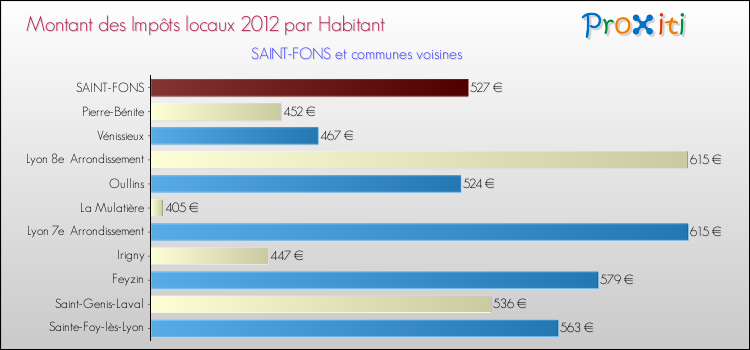 Montant des impôts locaux par Habitant pour SAINT-FONS et les communes proches Comparaison des impôts locaux par habitant pour SAINT-FONS et les communes voisines