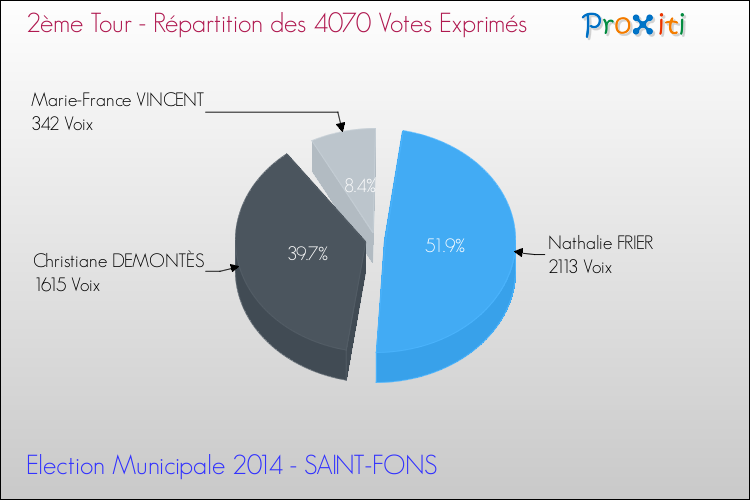 Répartition des votes exprimés au 2ème Tour des Elections Municipales 2014 de la commune de SAINT-FONS Elections Municipales 2014 - Répartition des votes exprimés au 2ème Tour pour la commune de SAINT-FONS