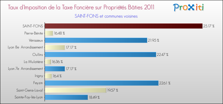 Taux d'imposition de la taxe foncière sur le bati 2011 pour SAINT-FONS et les communes proches Comparaison des taux d'imposition de la taxe foncière sur le bati 2011 pour SAINT-FONS et les communes voisines