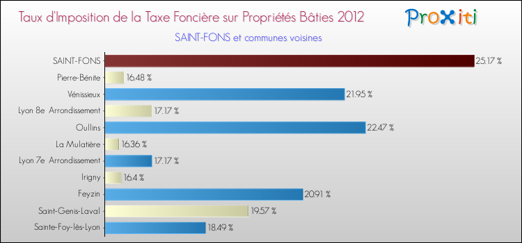 Taux d'imposition de la taxe foncière sur le bati 2012 pour SAINT-FONS et les communes proches Comparaison des taux d'imposition de la taxe foncière sur le bati 2012 pour SAINT-FONS et les communes voisines