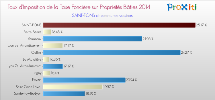 Taux d'imposition de la taxe foncière sur le bati 2014 pour SAINT-FONS et les communes proches Comparaison des taux d'imposition de la taxe foncière sur le bati 2014 pour SAINT-FONS et les communes voisines
