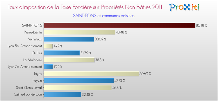 Taux d'imposition de la taxe foncière sur les immeubles et terrains non batis 2011 pour SAINT-FONS et les communes proches Comparaison des taux d'imposition de la taxe foncière sur les immeubles et terrains non batis 2011 pour SAINT-FONS et les communes voisines