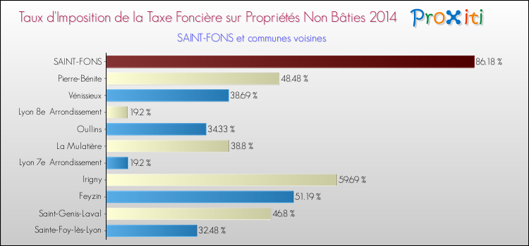 Taux d'imposition de la taxe foncière sur les immeubles et terrains non batis 2014 pour SAINT-FONS et les communes proches Comparaison des taux d'imposition de la taxe foncière sur les immeubles et terrains non batis 2014 pour SAINT-FONS et les communes voisines