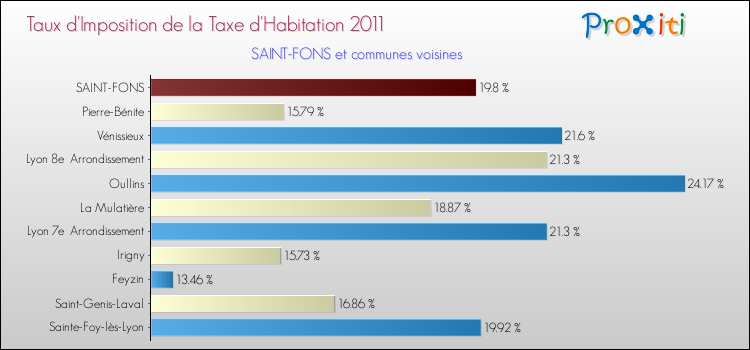 Taux d'imposition de la taxe d'habitation 2011 pour SAINT-FONS et les communes proches Comparaison des taux d'imposition de la taxe d'habitation 2011 pour SAINT-FONS et les communes voisines