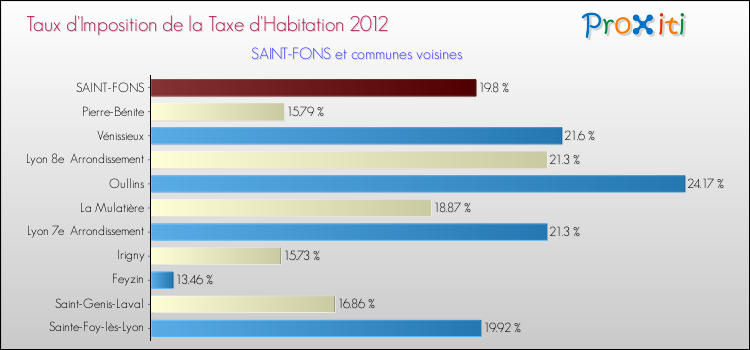 Taux d'imposition de la taxe d'habitation 2012 pour SAINT-FONS et les communes proches Comparaison des taux d'imposition de la taxe d'habitation 2012 pour SAINT-FONS et les communes voisines
