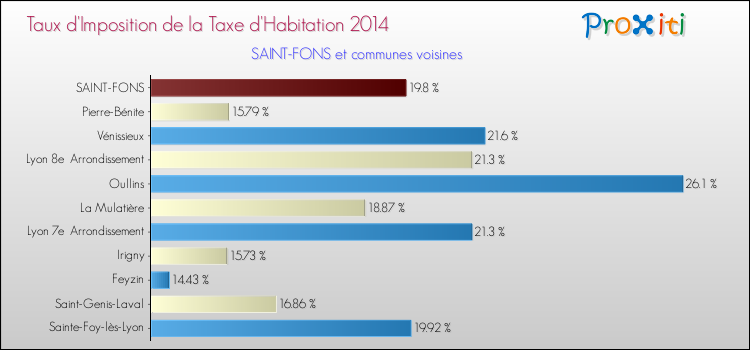 Taux d'imposition de la taxe d'habitation 2014 pour SAINT-FONS et les communes proches Comparaison des taux d'imposition de la taxe d'habitation 2014 pour SAINT-FONS et les communes voisines