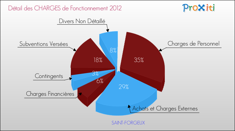 Décomposition des Charges de Fonctionnement 2012 de la commune de SAINT-FORGEUX Charges de Fonctionnement 2012 pour la commune de SAINT-FORGEUX