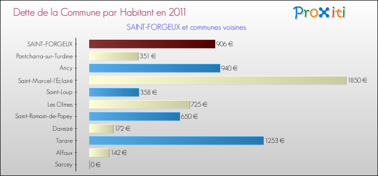 Dette par habitant de la commune en 2011 pour SAINT-FORGEUX et les communes proches Comparaison de la dette par habitant de la commune en 2011 pour SAINT-FORGEUX et les communes voisines