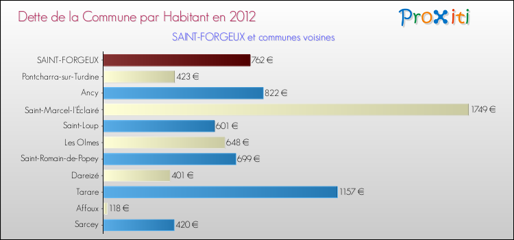 Dette par habitant de la commune en 2012 pour SAINT-FORGEUX et les communes proches Comparaison de la dette par habitant de la commune en 2012 pour SAINT-FORGEUX et les communes voisines