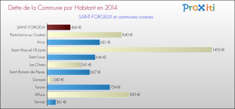 Dette par habitant de la commune en 2014 pour SAINT-FORGEUX et les communes proches Comparaison de la dette par habitant de la commune en 2014 pour SAINT-FORGEUX et les communes voisines