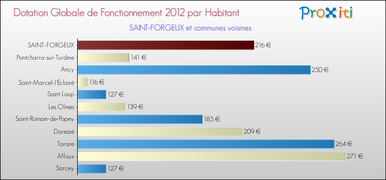 Montant des dotations globales de fonctionnement DGF par Habitant pour SAINT-FORGEUX et les communes proches Comparaison des des dotations globales de fonctionnement DGF par habitant pour SAINT-FORGEUX et les communes voisines