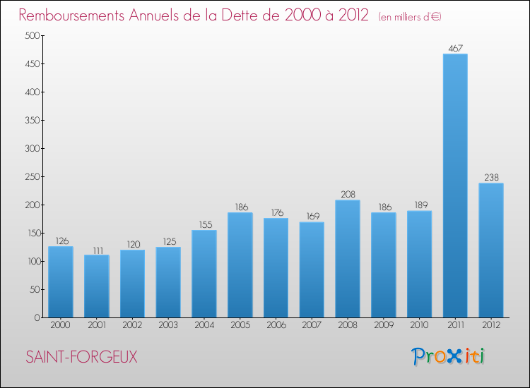 Evolution de l'annuité de la dette pour la commune de SAINT-FORGEUX de 2000 à 2012 Annuités de la dette pour SAINT-FORGEUX de 2000 à 2012