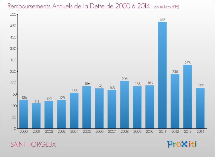 Evolution de l'annuité de la dette pour la commune de SAINT-FORGEUX de 2000 à 2014 Annuités de la dette pour SAINT-FORGEUX de 2000 à 2014