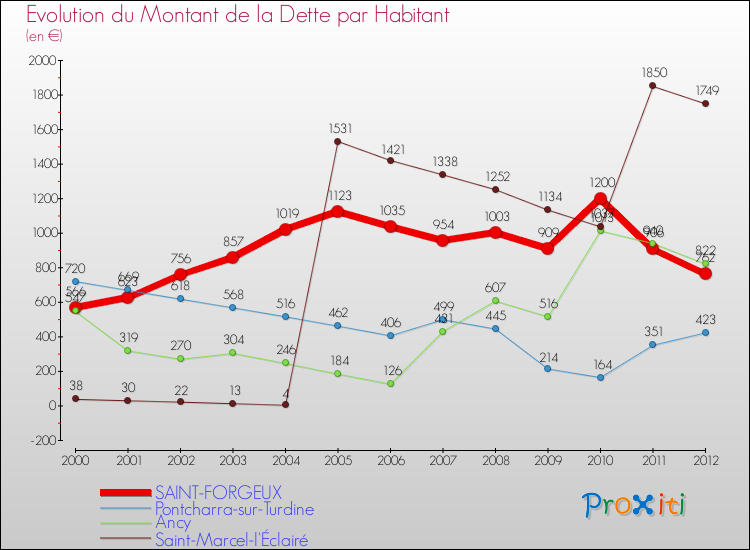 Evolution de la dette par habitant pour la commune de SAINT-FORGEUX et les communes proches de 2000 à 2012 Comparaison de la dette par habitant pour SAINT-FORGEUX et les communes voisines de 2000 à 2012