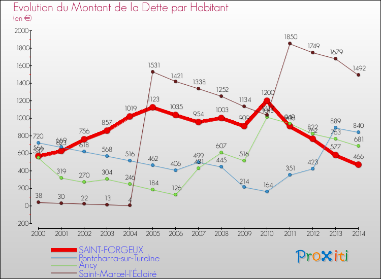 Evolution de la dette par habitant pour la commune de SAINT-FORGEUX et les communes proches de 2000 à 2014 Comparaison de la dette par habitant pour SAINT-FORGEUX et les communes voisines de 2000 à 2014