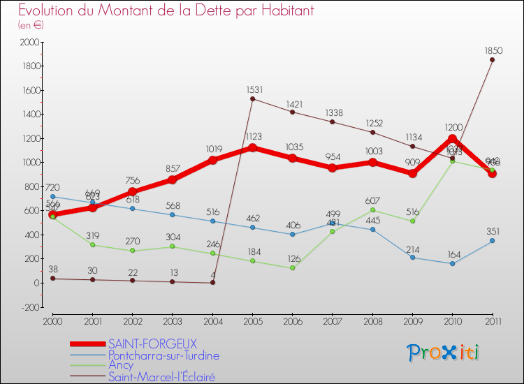 Evolution de la dette par habitant pour la commune de SAINT-FORGEUX et les communes proches Comparaison de la dette par habitant pour SAINT-FORGEUX et les communes voisines