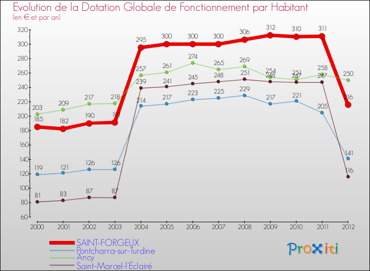 Evolution et montant de la dotation globale de fonctionnement par Habitant pour SAINT-FORGEUX et les communes proches Comparaison des dotations globales de fonctionnement par habitant pour SAINT-FORGEUX et les communes voisines