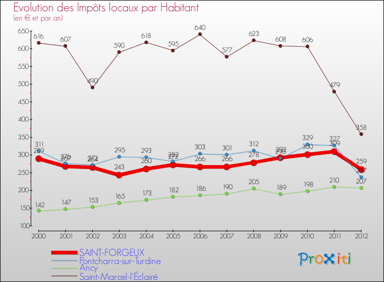 Evolution et montant des impôts locaux par Habitant pour SAINT-FORGEUX et les communes proches Comparaison des impôts locaux par habitant pour SAINT-FORGEUX et les communes voisines