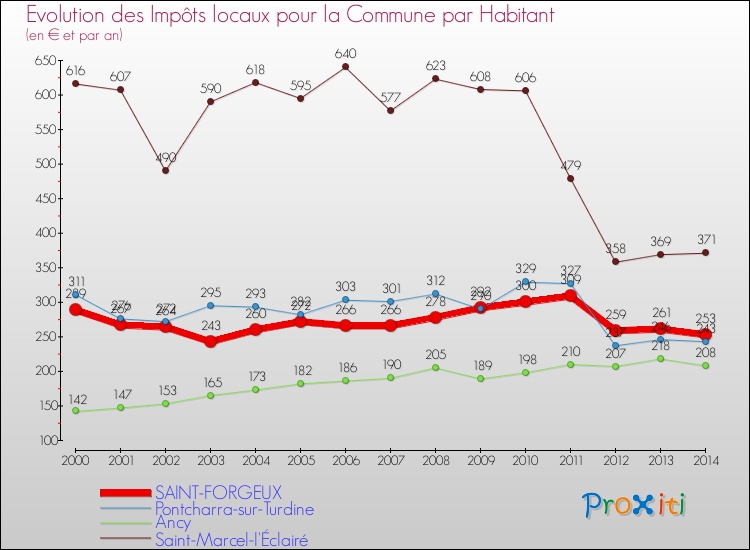 Evolution et montant des impôts locaux par Habitant pour SAINT-FORGEUX et les communes proches de 2000 à 2014 Comparaison des impôts locaux par habitant pour SAINT-FORGEUX et les communes voisines de 2000 à 2014