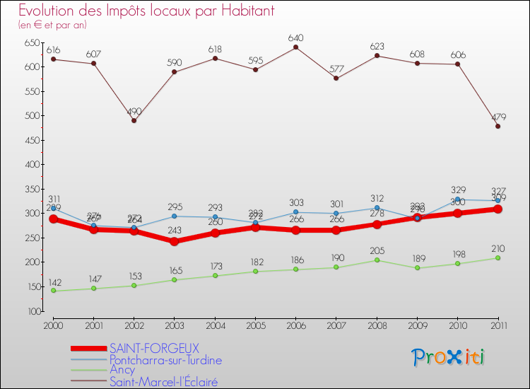 Evolution et montant des impôts locaux par Habitant pour SAINT-FORGEUX et les communes proches Comparaison des impôts locaux par habitant pour SAINT-FORGEUX et les communes voisines