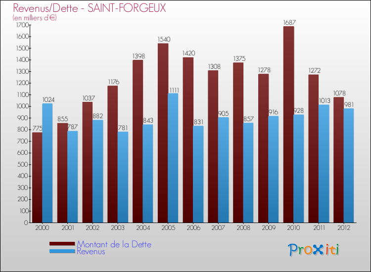 Evolution comparée de la dette et des revenus pour la commune de SAINT-FORGEUX de 2000 à 2012 Comparaison de la dette et des revenus pour SAINT-FORGEUX de 2000 à 2012