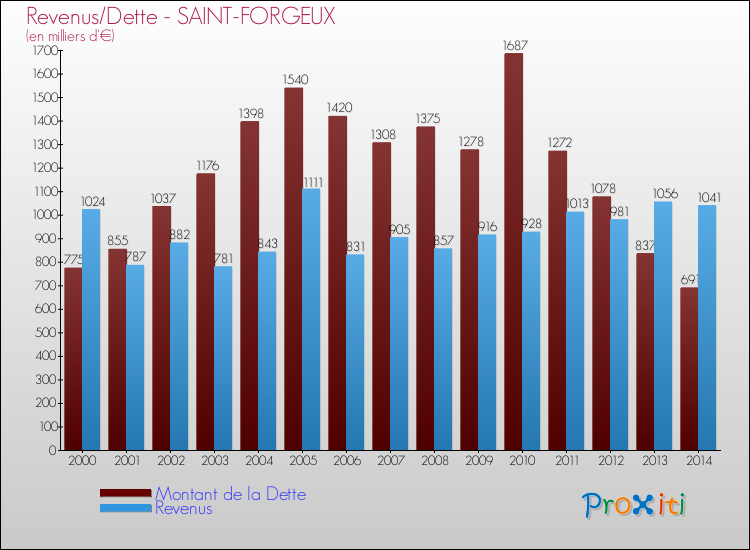 Evolution comparée de la dette et des revenus pour la commune de SAINT-FORGEUX de 2000 à 2014 Comparaison de la dette et des revenus pour SAINT-FORGEUX de 2000 à 2014