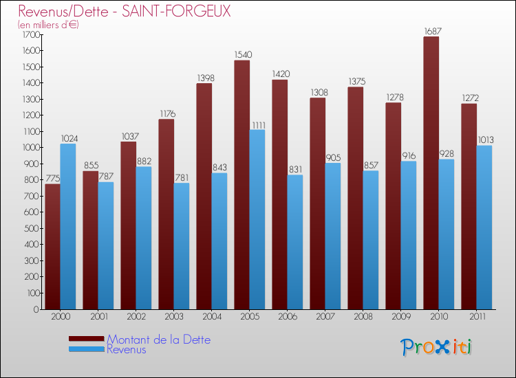 Evolution comparée de la dette et des revenus pour la commune de SAINT-FORGEUX de 2000 à 2011 Comparaison de la dette et des revenus pour SAINT-FORGEUX de 2000 à 2011