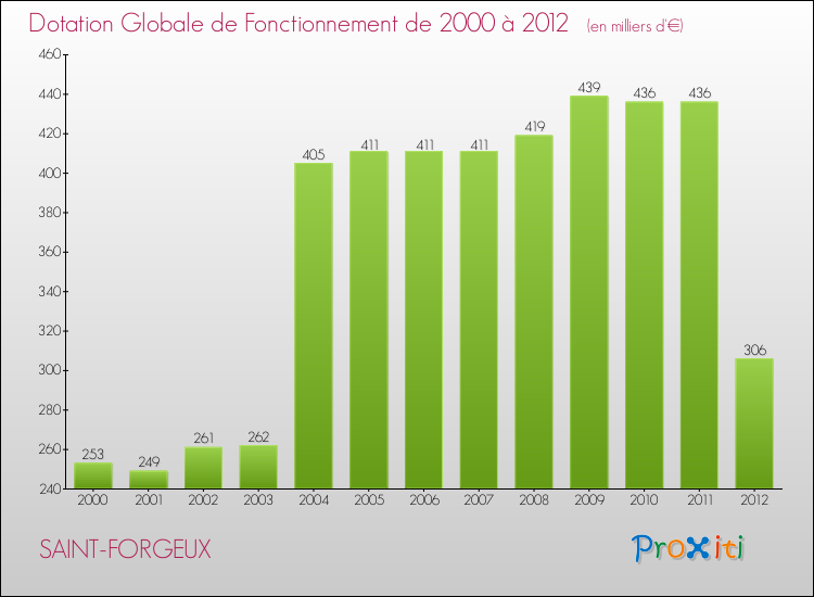 Evolution du montant de la Dotation Globale de Fonctionnement pour la commune de SAINT-FORGEUX de 2000 à 2012 Evolution du montant de la Dotation Globale de Fonctionnement pour SAINT-FORGEUX de 2000 à 2012