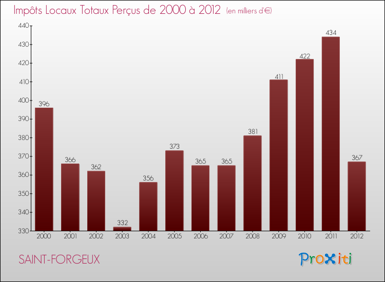 Evolution des Impôts Locaux pour la commune de SAINT-FORGEUX de 2000 à 2012 Evolution des Impôts Locaux pour SAINT-FORGEUX de 2000 à 2012
