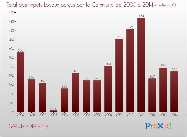 Evolution des Impôts Locaux pour la commune de SAINT-FORGEUX de 2000 à 2014 Evolution des Impôts Locaux pour SAINT-FORGEUX de 2000 à 2014