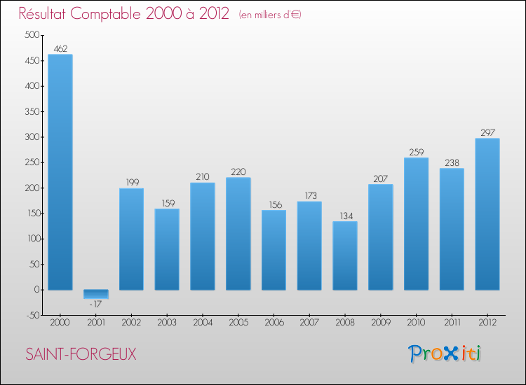 Evolution du résultat comptable pour la commune de SAINT-FORGEUX de 2000 à 2012 Evolution du résultat comptable pour SAINT-FORGEUX de 2000 à 2012
