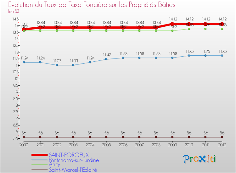 Evolution du taux de la taxe foncière sur le bati pour SAINT-FORGEUX et les communes proches de 2000 à 2012 Comparaison des taux de taxe foncière sur le bati pour SAINT-FORGEUX et les communes voisines de 2000 à 2012