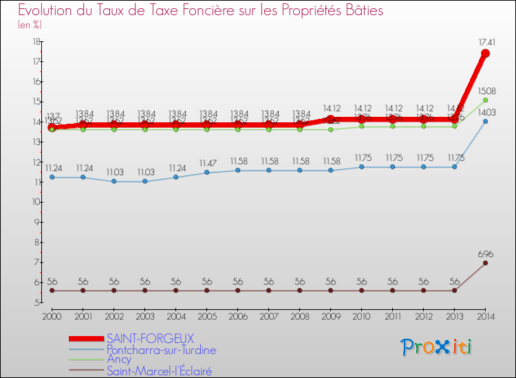 Evolution du taux de la taxe foncière sur le bati pour SAINT-FORGEUX et les communes proches de 2000 à 2014 Comparaison des taux de taxe foncière sur le bati pour SAINT-FORGEUX et les communes voisines de 2000 à 2014