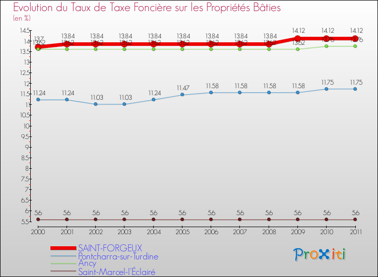 Evolution du taux de la taxe foncière sur le bati pour SAINT-FORGEUX et les communes proches Comparaison des taux de taxe foncière sur le bati pour SAINT-FORGEUX et les communes voisines