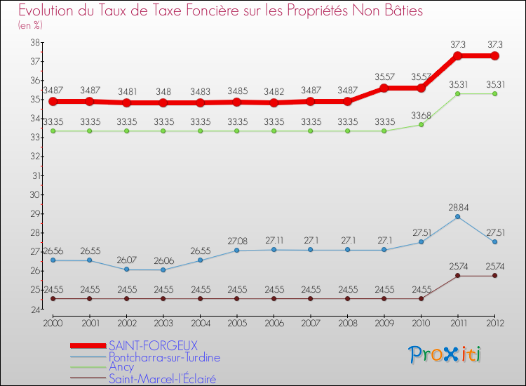 Evolution du taux de la taxe foncière sur les immeubles et terrains non batis pour SAINT-FORGEUX et les communes proches de 2000 à 2012 Comparaison des taux de la taxe foncière sur les immeubles et terrains non batis pour SAINT-FORGEUX et les communes voisines de 2000 à 2012