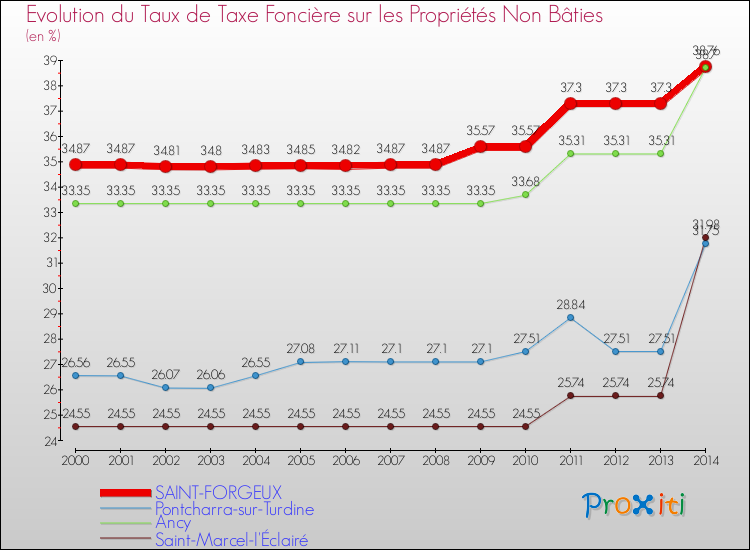 Evolution du taux de la taxe foncière sur les immeubles et terrains non batis pour SAINT-FORGEUX et les communes proches de 2000 à 2014 Comparaison des taux de la taxe foncière sur les immeubles et terrains non batis pour SAINT-FORGEUX et les communes voisines de 2000 à 2014