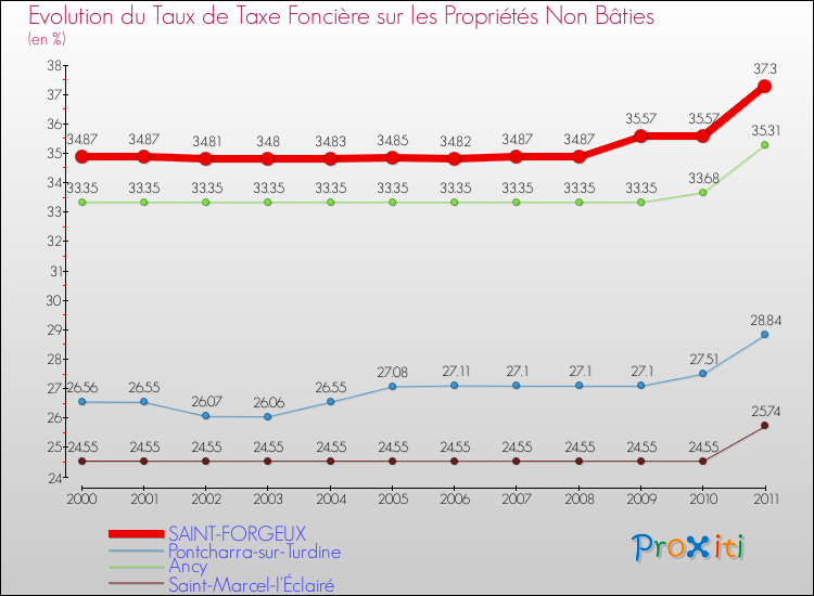 Evolution du taux de la taxe foncière sur les immeubles et terrains non batis pour SAINT-FORGEUX et les communes proches Comparaison des taux de la taxe foncière sur les immeubles et terrains non batis pour SAINT-FORGEUX et les communes voisines