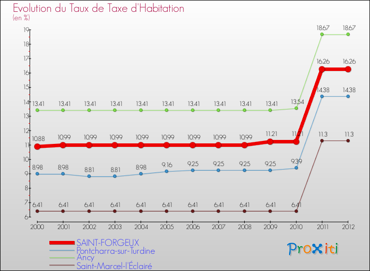 Evolution du taux de la taxe d'habitation pour SAINT-FORGEUX et les communes proches Comparaison des taux de la taxe d'habitation pour SAINT-FORGEUX et les communes voisines