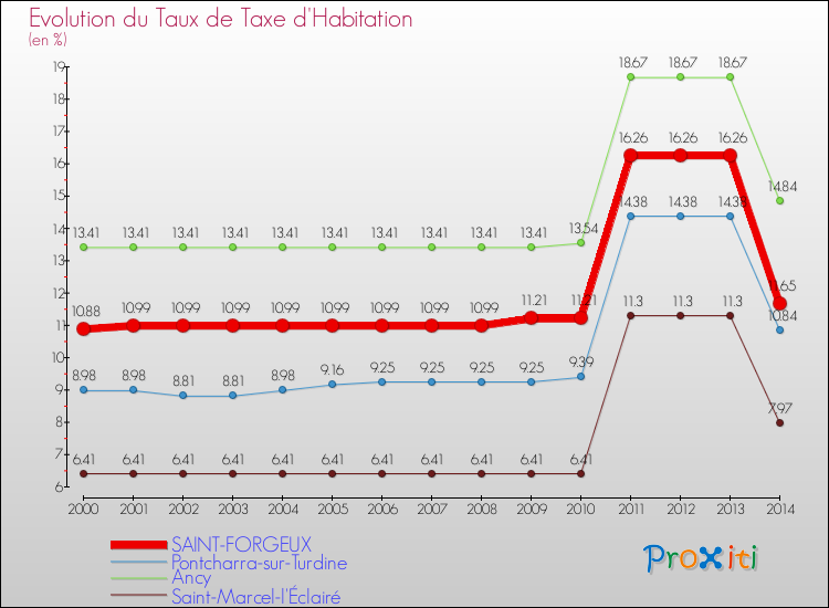 Evolution du taux de la taxe d'habitation pour SAINT-FORGEUX et les communes proches de 2000 à 2014 Comparaison des taux de la taxe d'habitation pour SAINT-FORGEUX et les communes voisines de 2000 à 2014