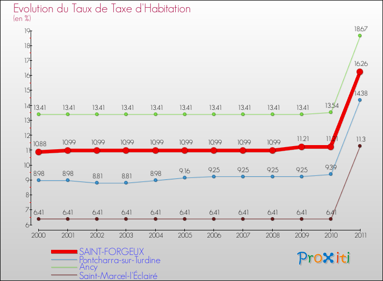 Evolution du taux de la taxe d'habitation pour SAINT-FORGEUX et les communes proches Comparaison des taux de la taxe d'habitation pour SAINT-FORGEUX et les communes voisines