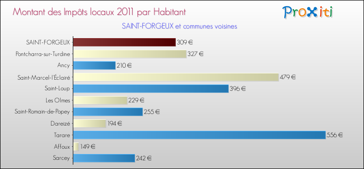 Montant des impôts locaux par Habitant pour SAINT-FORGEUX et les communes proches Comparaison des impôts locaux par habitant pour SAINT-FORGEUX et les communes voisines