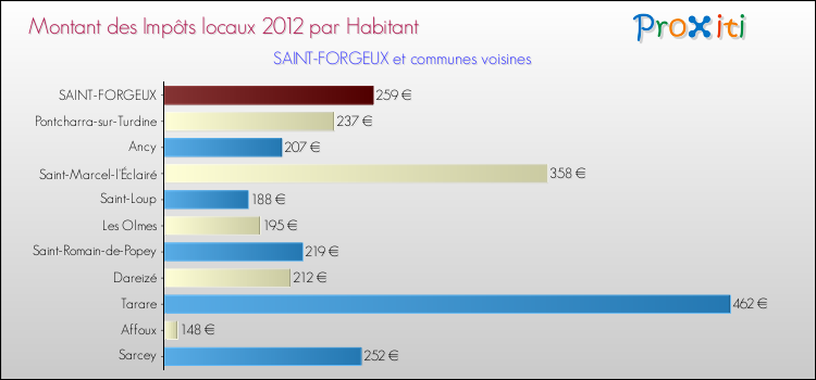 Montant des impôts locaux par Habitant pour SAINT-FORGEUX et les communes proches Comparaison des impôts locaux par habitant pour SAINT-FORGEUX et les communes voisines
