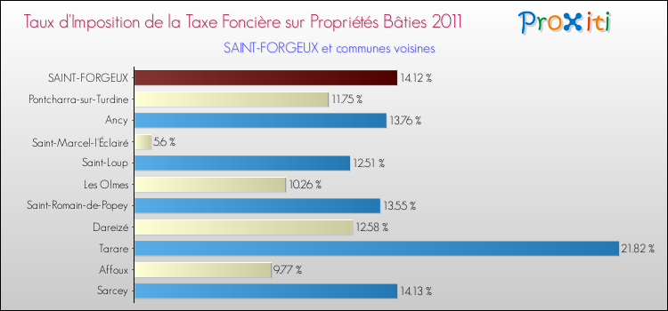 Taux d'imposition de la taxe foncière sur le bati 2011 pour SAINT-FORGEUX et les communes proches Comparaison des taux d'imposition de la taxe foncière sur le bati 2011 pour SAINT-FORGEUX et les communes voisines
