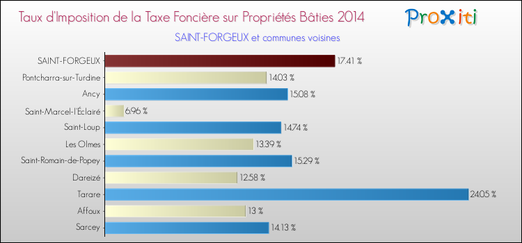 Taux d'imposition de la taxe foncière sur le bati 2014 pour SAINT-FORGEUX et les communes proches Comparaison des taux d'imposition de la taxe foncière sur le bati 2014 pour SAINT-FORGEUX et les communes voisines