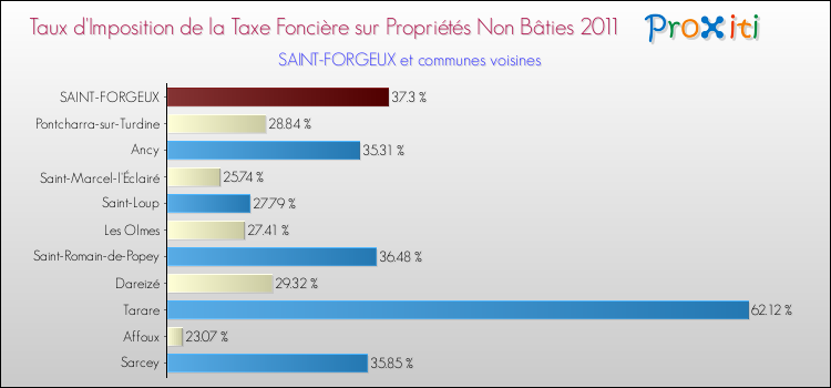 Taux d'imposition de la taxe foncière sur les immeubles et terrains non batis 2011 pour SAINT-FORGEUX et les communes proches Comparaison des taux d'imposition de la taxe foncière sur les immeubles et terrains non batis 2011 pour SAINT-FORGEUX et les communes voisines