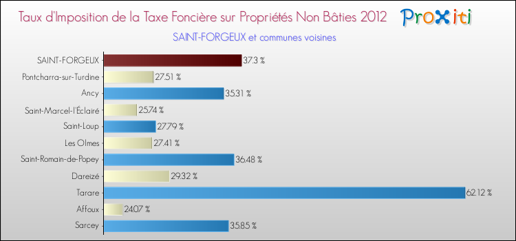 Taux d'imposition de la taxe foncière sur les immeubles et terrains non batis 2012 pour SAINT-FORGEUX et les communes proches Comparaison des taux d'imposition de la taxe foncière sur les immeubles et terrains non batis 2012 pour SAINT-FORGEUX et les communes voisines