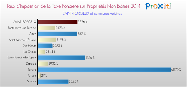 Taux d'imposition de la taxe foncière sur les immeubles et terrains non batis 2014 pour SAINT-FORGEUX et les communes proches Comparaison des taux d'imposition de la taxe foncière sur les immeubles et terrains non batis 2014 pour SAINT-FORGEUX et les communes voisines