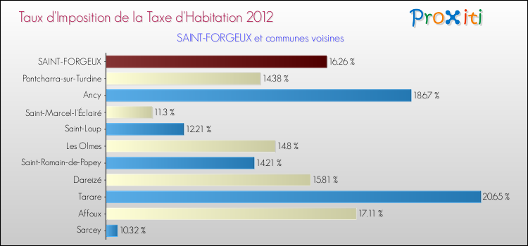 Taux d'imposition de la taxe d'habitation 2012 pour SAINT-FORGEUX et les communes proches Comparaison des taux d'imposition de la taxe d'habitation 2012 pour SAINT-FORGEUX et les communes voisines